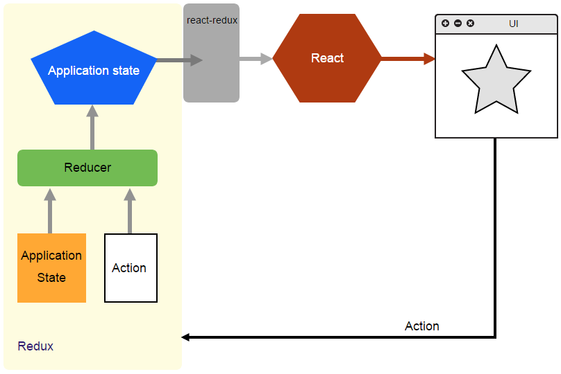 react redux app structure